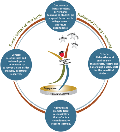 Strategic Goals graphic for School District of New Berlin